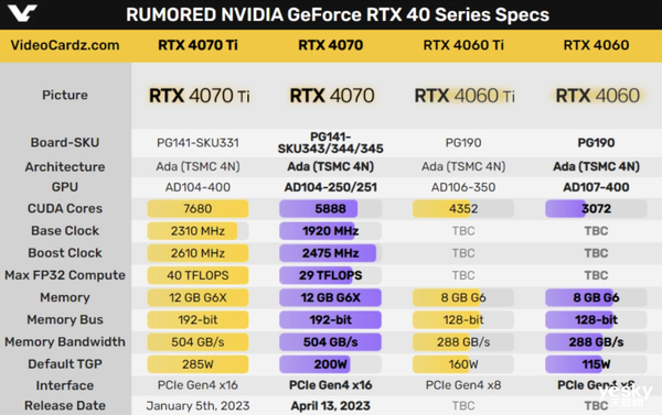 七贏娛樂城：RTX 4070显卡确认采用12GB显存：但位宽是硬伤