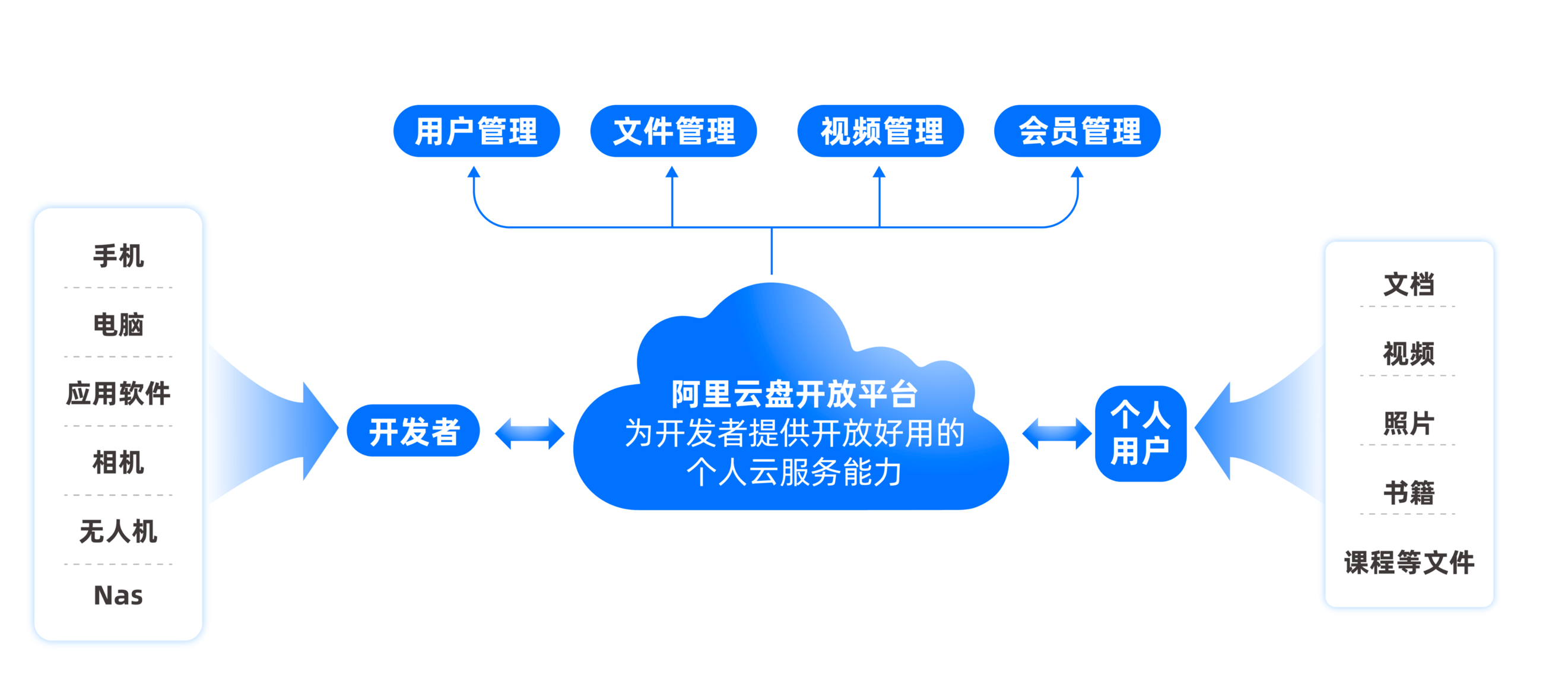 21點：官方出手了！阿里云盘内测开放平台，最高返佣30%