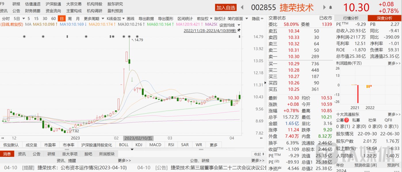 角子機：将股权转让给成立仅四天的小私募，捷荣技术大股东找的是战略投资者还是减持通道？