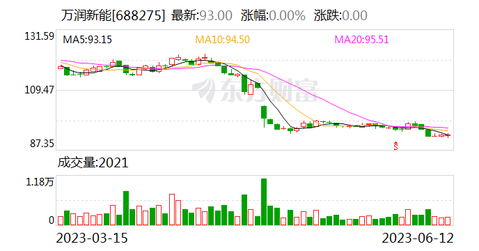 賭馬：万润科技：拟4.43亿元收购阜新凯迪、平陆凯迪 为万润新能源未来风电项目开发提供基础