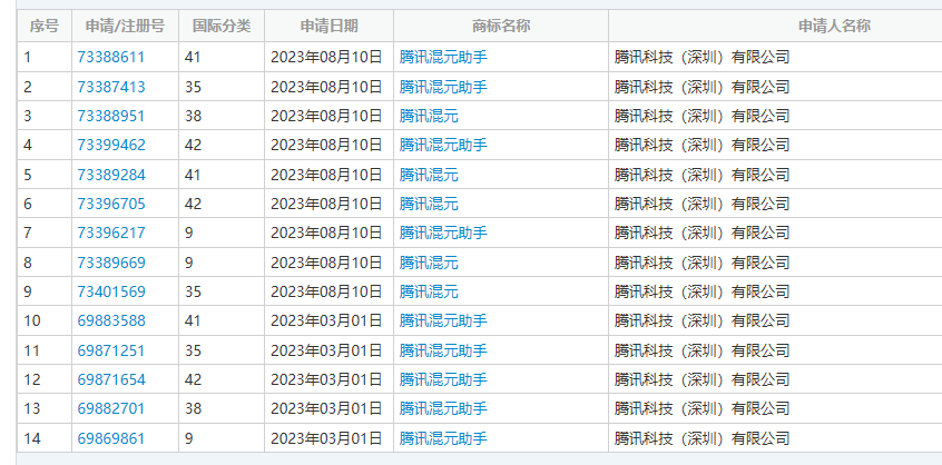 線上賭場：腾讯集团副总裁：近期将对外发布混元大模型，内部所有产品接入或改造