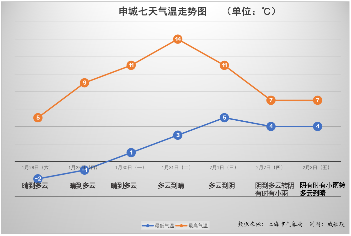 上海兔年开工日冷空气凑热闹，郊区最低零下5℃，但不改全市波动回升大趋势