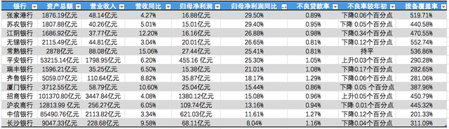 13家上市银行披露2022年业绩快报：7家净利增超20%