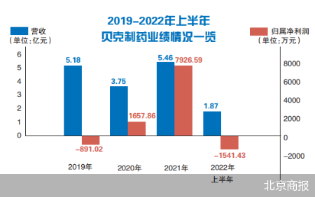 亏损叠加高负债 贝克制药闯A有戏吗