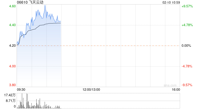 飞天云动现涨近7% 股价暂现三连阳