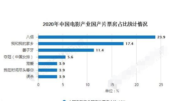 {體育投注}(中国电影票房排行榜实时票房猫眼)